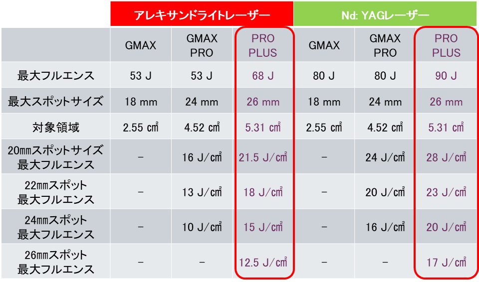 ジェントルマックスプロプラスの出力スペック比較（PRO PLUSは最大90J）新宿メンズ脱毛